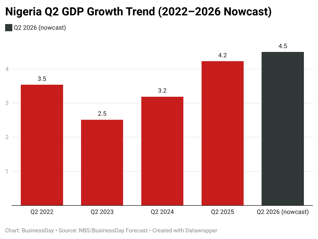 Nigeria&rsquo;s economy set for fastest Q2 growth in five years, BusinessDay nowcast shows